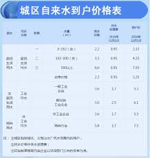城市居民用水价格标准公示