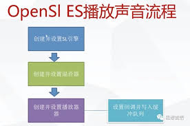 OpenSL：探索音频输出的奥秘