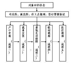 上海市劳动教养管理工作
